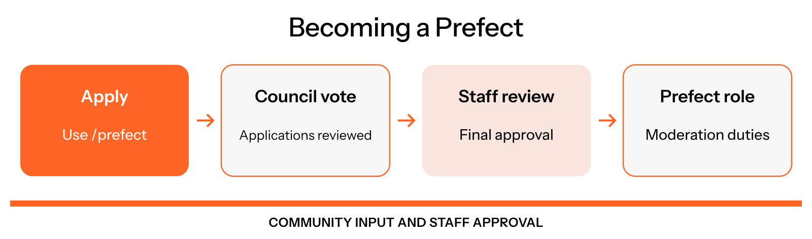 A member submits a Prefect application, the Community Council reviews and votes, staff review and approve, and the successful applicant receives the Prefect role.