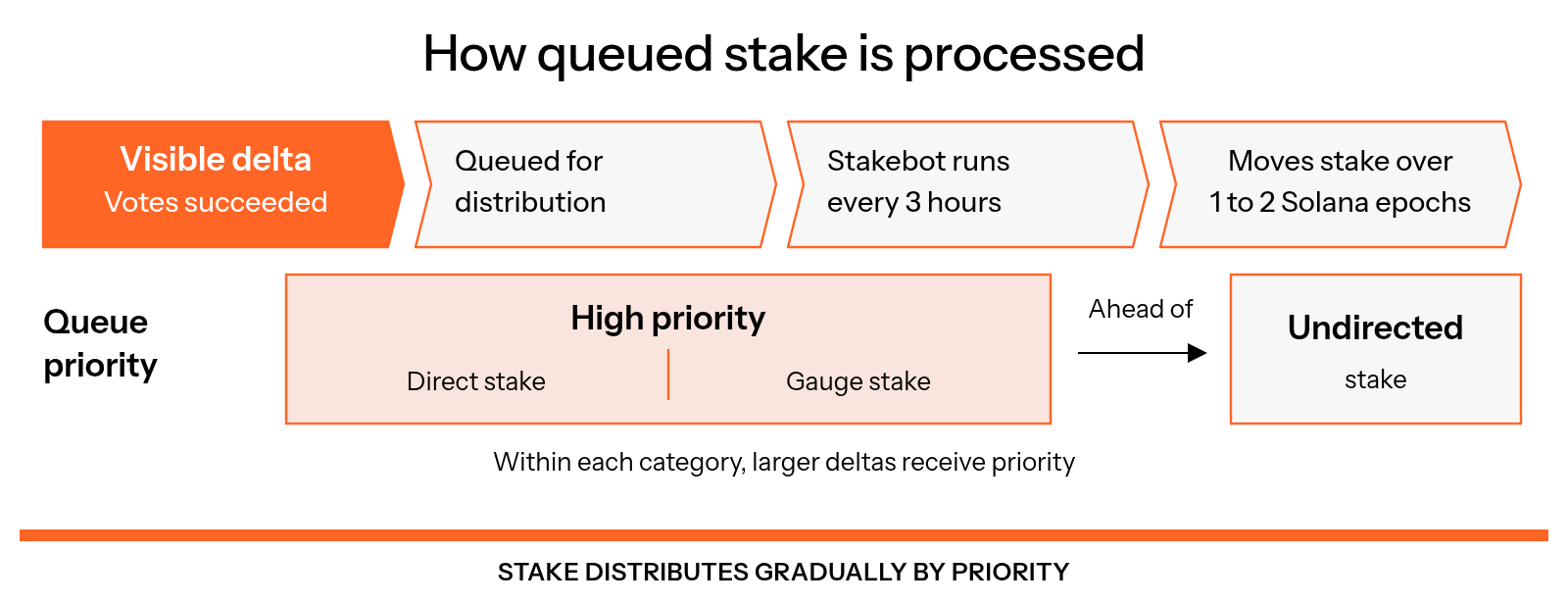 A visible delta means votes succeeded and stake is queued; direct and gauge stake are processed before undirected stake, larger deltas receive priority within each category, the stakebot runs every three hours, and it moves the stake over 1 to 2 Solana epochs.