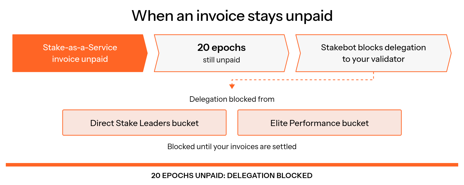 A Stake-as-a-Service invoice left unpaid for 20 epochs causes the stakebot to block delegation from the Direct Stake Leaders and Elite Performance buckets until the invoices are settled.