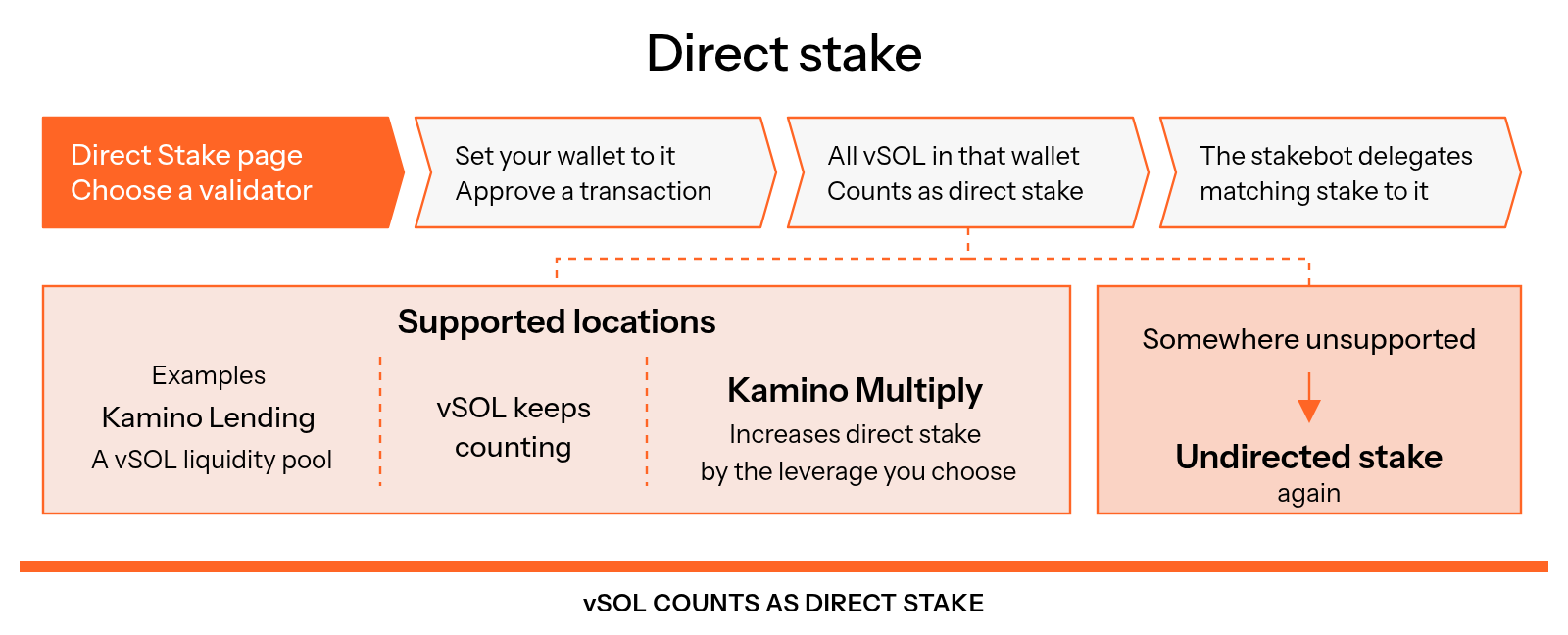 Flow showing a vSOL holder choosing a validator on the Direct Stake page, setting the wallet by approving a transaction, all vSOL in that wallet counting as direct stake, and the stakebot delegating matching stake; vSOL in supported locations such as Kamino Lending or a vSOL liquidity pool keeps counting, Kamino Multiply increases direct stake by the leverage chosen, and vSOL moved somewhere unsupported becomes undirected stake again.