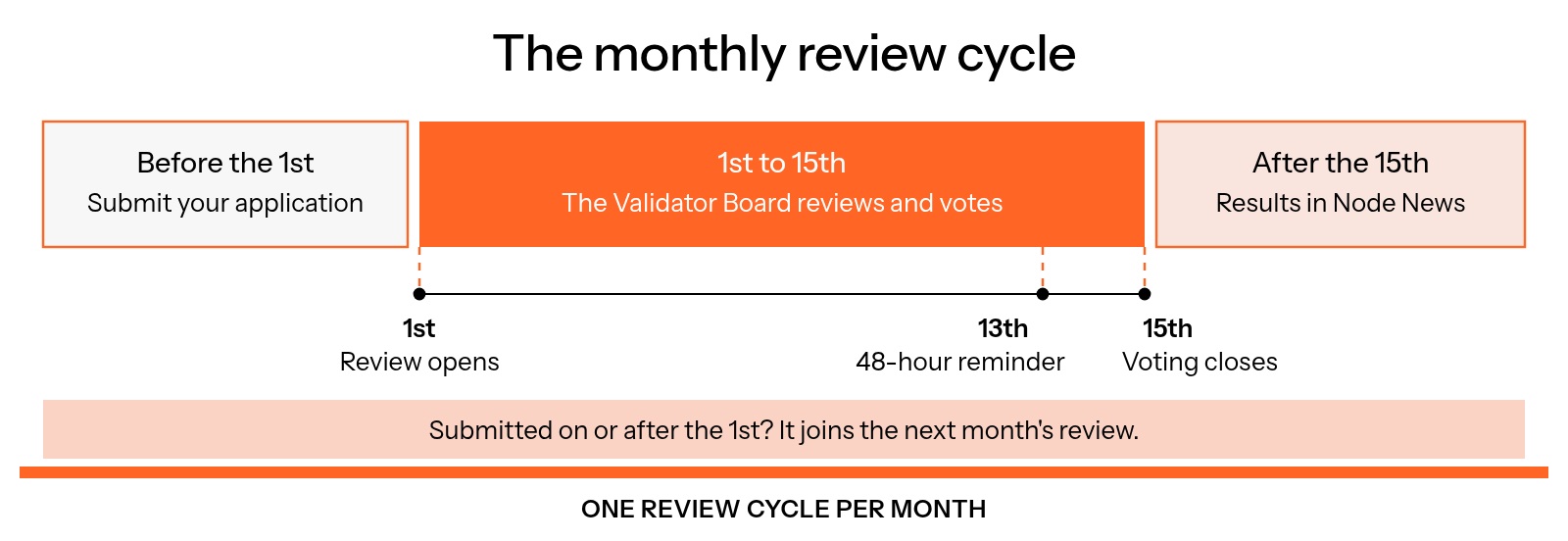 The monthly review cycle: submit before the 1st, the Validator Board reviews and votes from the 1st to the 15th with a 48-hour reminder on the 13th, and results follow in Node News after the 15th