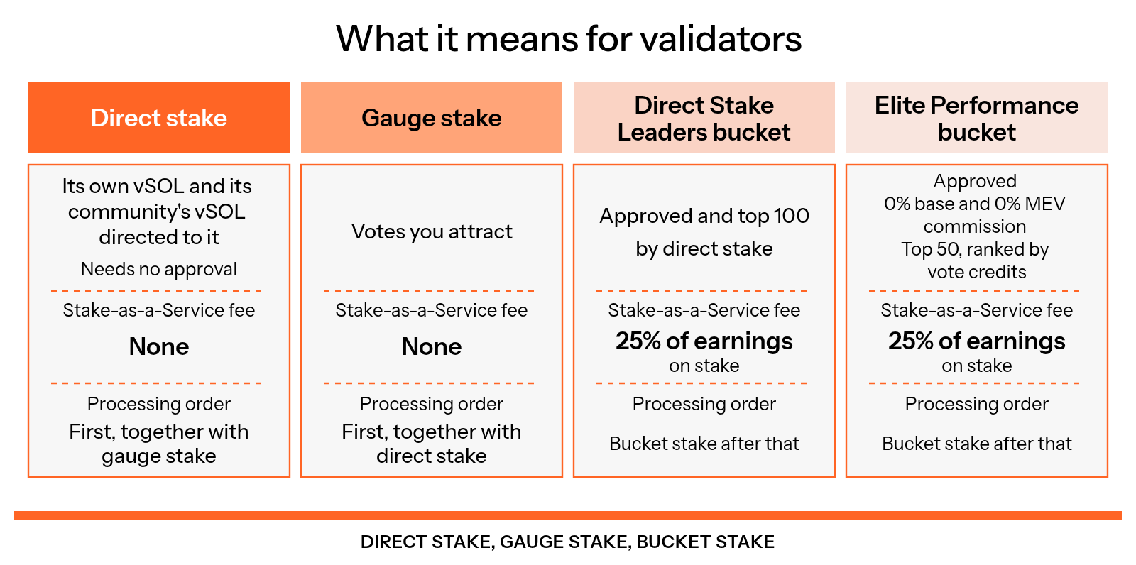 Comparison of four ways validators receive stake: Direct stake from their own and community vSOL needs no approval, has no Stake-as-a-Service fee, and is processed first with gauge stake; Gauge stake depends on votes, has no fee, and is processed first with direct stake; the Direct Stake Leaders bucket requires approval and a top-100 direct stake rank; and the Elite Performance bucket requires approval, 0% base and 0% MEV commission, and a top-50 vote-credit rank, while stake from both buckets carries a Stake-as-a-Service fee of 25% of earnings.
