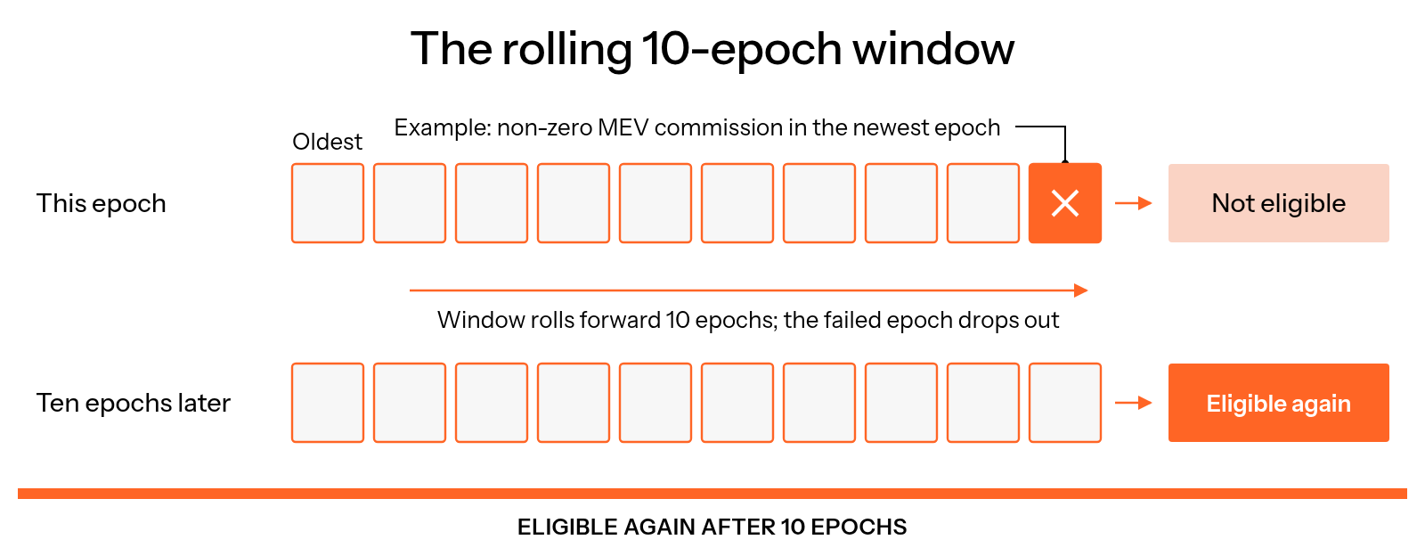 Example rolling 10-epoch window: a non-zero MEV commission in the newest epoch makes the validator ineligible; ten epochs later the window has rolled past that epoch and the validator is eligible again.