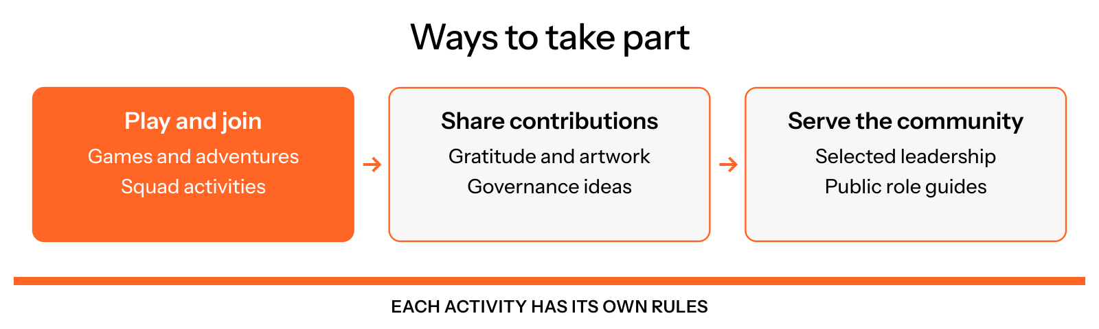 Community members can join games and squads, submit gratitude, artwork or governance ideas, and take on selected leadership responsibilities under each activity's rules.
