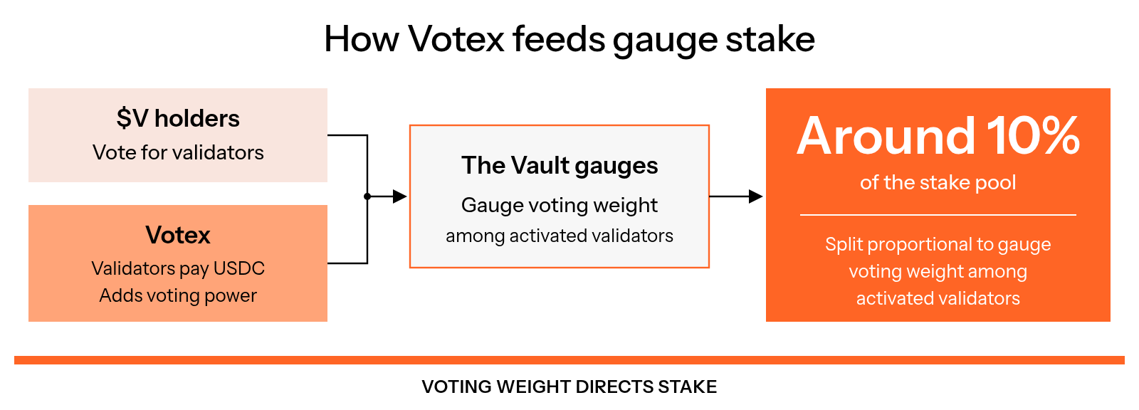 Votes from $V holders and additional voting power acquired through Votex with USDC feed gauge weight, which splits around 10% of the stake pool proportionally among activated validators.