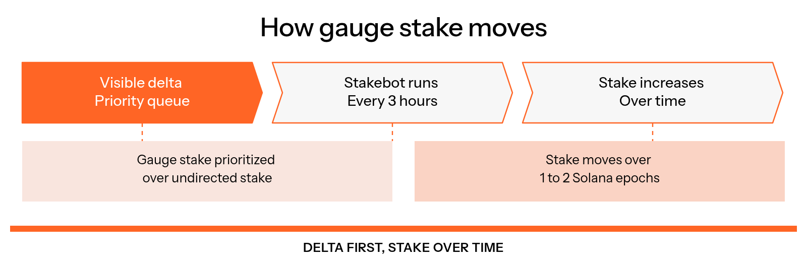 A visible delta indicates that the validator is in the priority queue; the stakebot runs every three hours, gauge stake is prioritized over undirected stake, stake increases over time, and the stake moves over 1 to 2 Solana epochs.