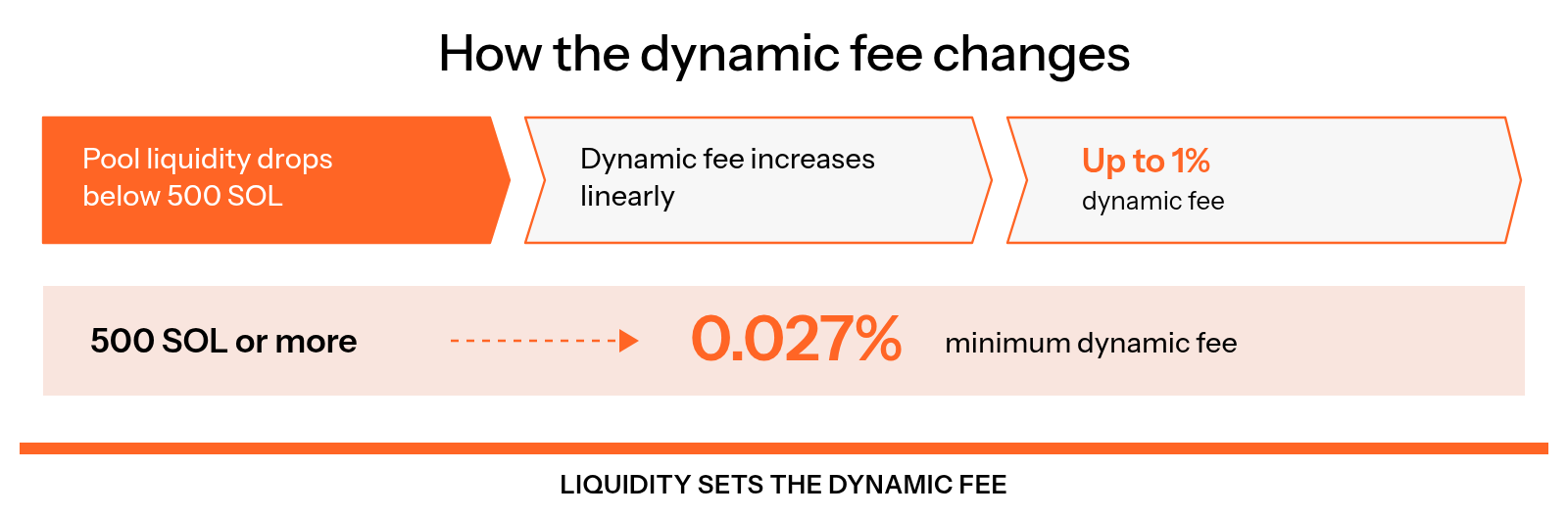 At 500 SOL or more, the dynamic fee stays at its 0.027% minimum; below 500 SOL, it increases linearly up to 1%.