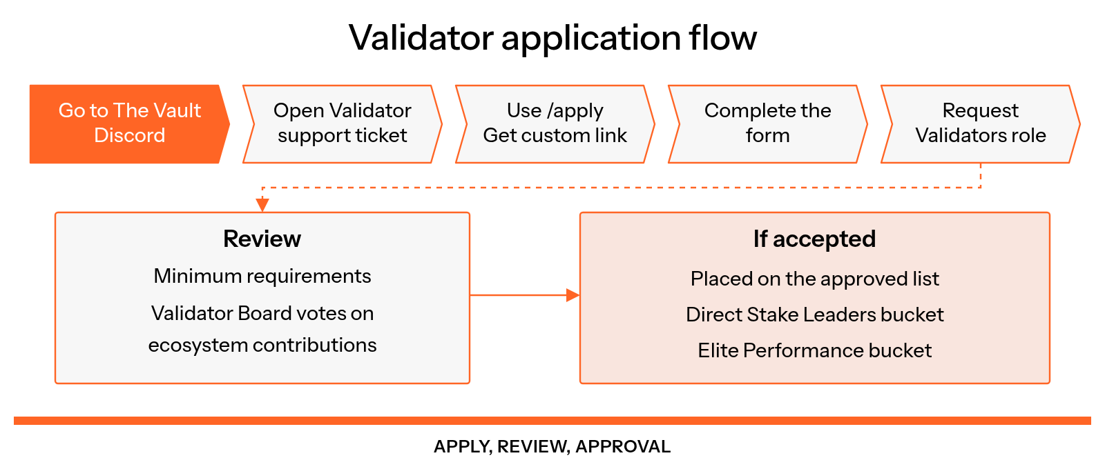 Validator application flow: go to The Vault Discord, open a support ticket and choose Validator, use /apply for the custom form link, complete the form, request the Validators role, then enter review of minimum requirements, with the Validator Board voting on ecosystem contributions; if accepted, validators join the approved list, gain access to the Direct Stake Leaders and Elite Performance buckets, and there is no waitlist.