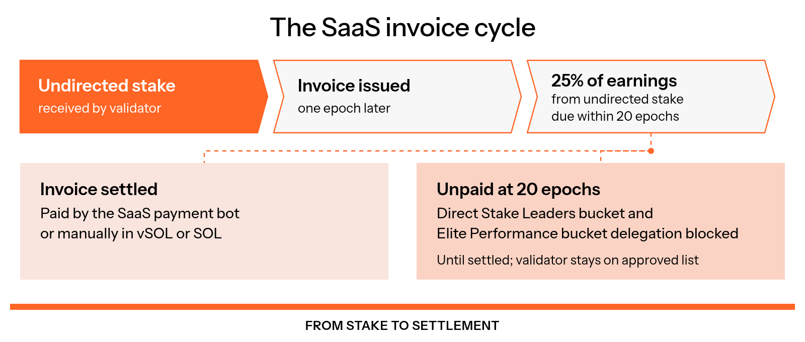 The SaaS invoice cycle issues an invoice one epoch after a validator receives undirected stake for 25% of the earnings generated from that stake, paid by the SaaS payment bot or manually in vSOL or SOL within 20 epochs of invoice issuance; if unpaid, the stakebot blocks delegation from the Direct Stake Leaders and Elite Performance buckets until settlement while the validator stays on the approved list.
