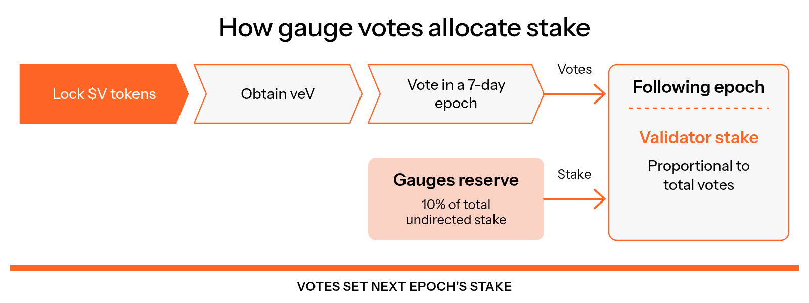 Diagram showing that users lock $V to obtain veV, vote in a 7-day epoch, and set the proportional validator stake for the following epoch, supplied by a gauges reserve representing 10% of total undirected stake.