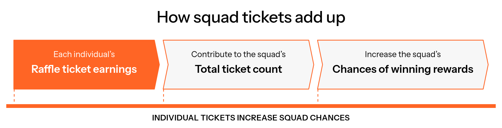 Each individualโs raffle ticket earnings contribute to the squadโs total ticket count, increasing the squadโs chances of winning rewards.