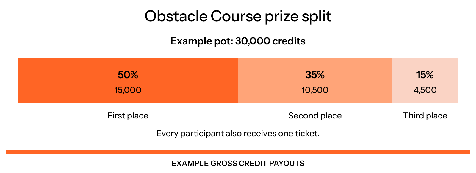 An example 30,000-credit Obstacle Course pot pays 15,000 credits for first place, 10,500 for second and 4,500 for third, representing 50%, 35% and 15%.