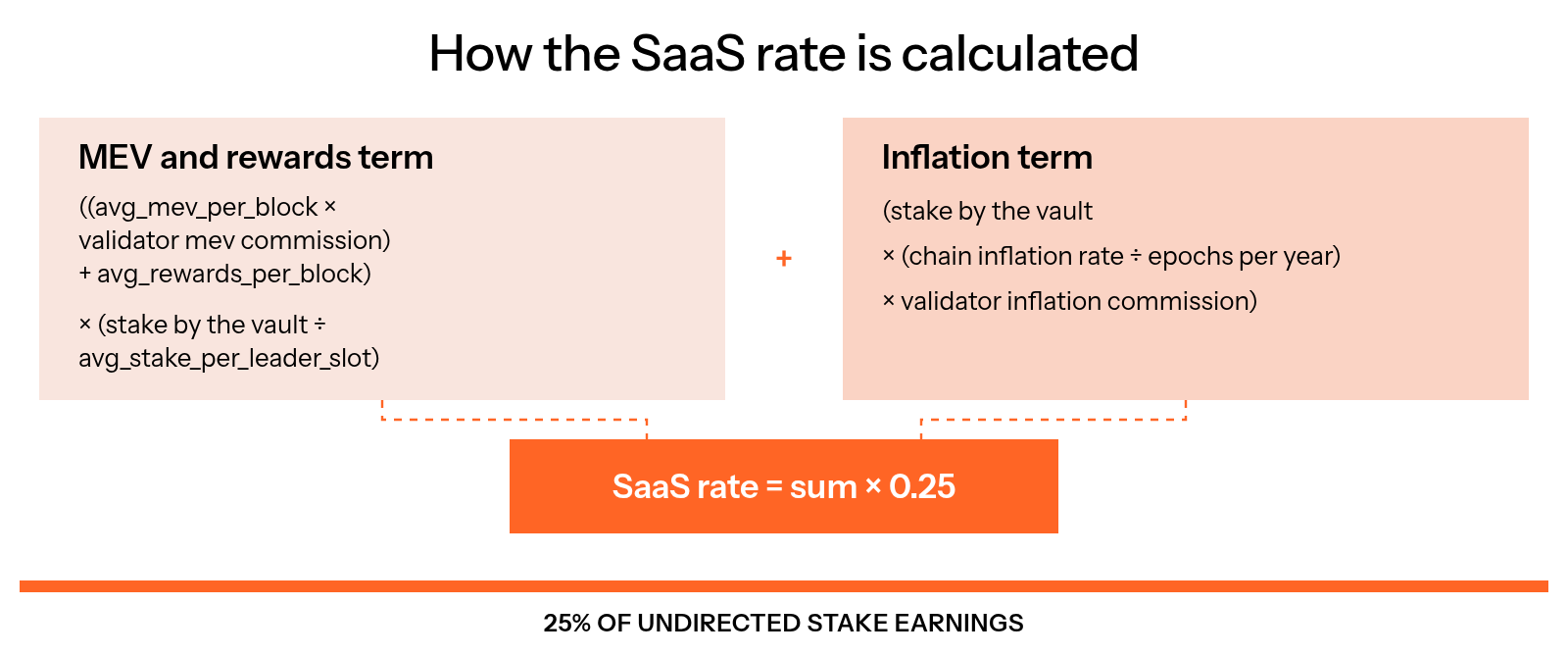 The SaaS rate scales average MEV per block times validator MEV commission plus average rewards per block by The Vault's stake divided by average stake per leader slot, adds The Vault's stake times chain inflation rate divided by epochs per year times validator inflation commission, then multiplies the total by 0.25.